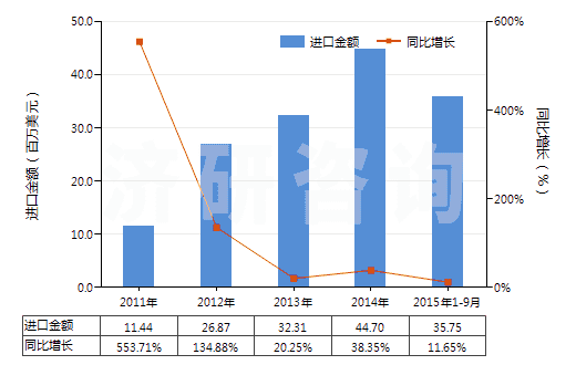 2011-2015年9月中國生物染色劑及染料指示劑(HS32049010)進口總額及增速統計